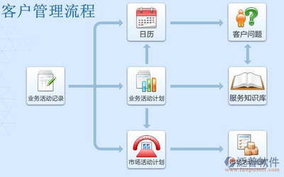 CRM企業(yè)管理系統(tǒng)在國內(nèi)的發(fā)展歷程、現(xiàn)狀與軟件開發(fā)趨勢